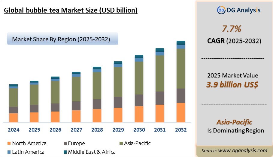 Global bubble tea Market Analysis 2025-2032: Industry Size, Share, Growth Trends, Competition and Forecast Report